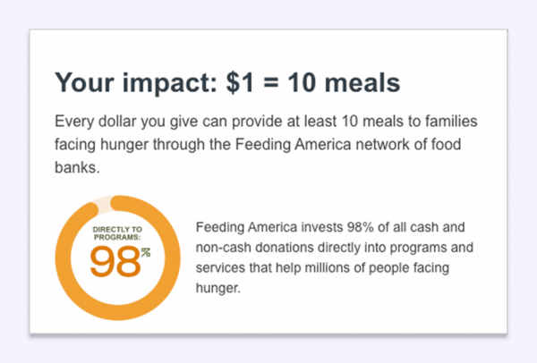 Screenshot of Feeding America website that reads: "Your impact: $1 = 10 meals"